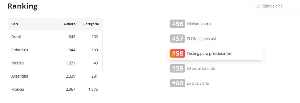 Posición de testing para principiantes en Ivoox en la categoría tecnología
